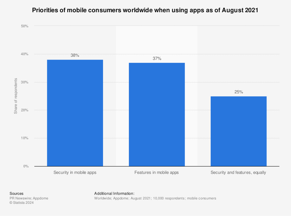 Statistic: Priorities of mobile consumers worldwide when using apps as of August 2021 | Statista