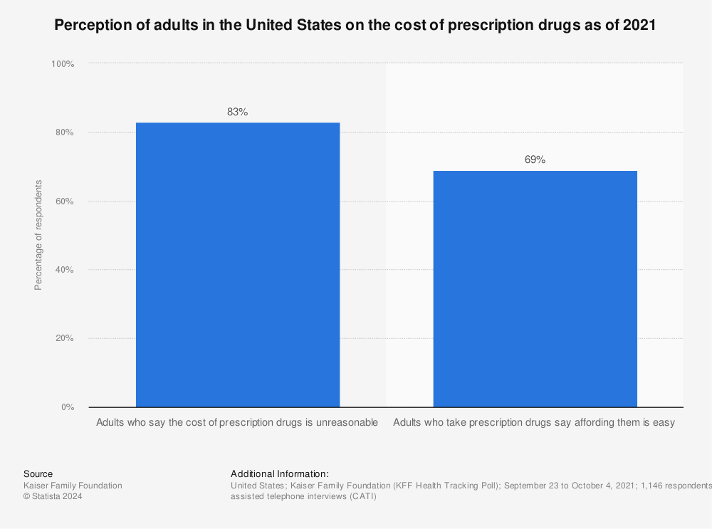 Statistic: Perception of adults in the United States on the cost of prescription drugs as of 2021 | Statista