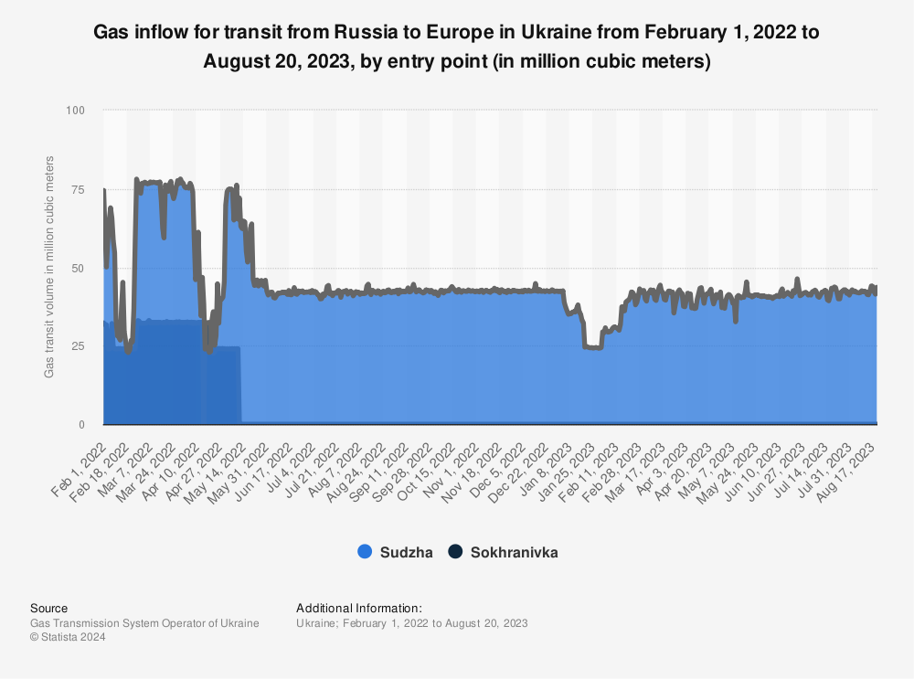 Statistic: Gas inflow for transit from Russia to Europe in Ukraine from February 1, 2022 to January 10, 2023, by entry point (in million cubic meters) | Statista