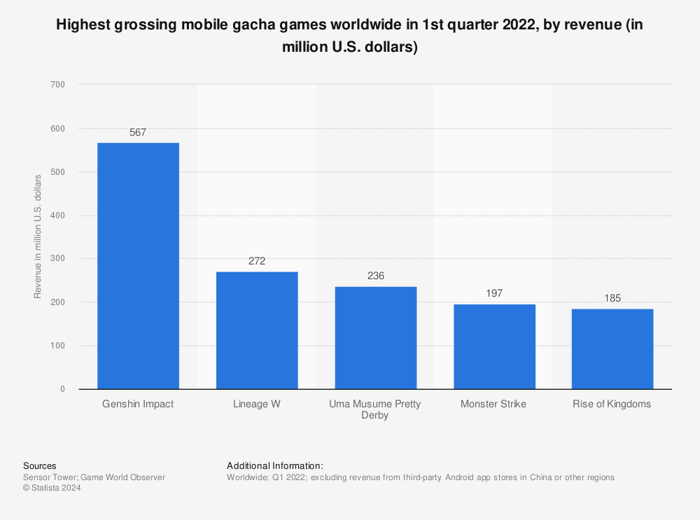 Statistic: Highest grossing mobile gacha games worldwide in 1st quarter 2022, by revenue (in million U.S. dollars) | Statista
