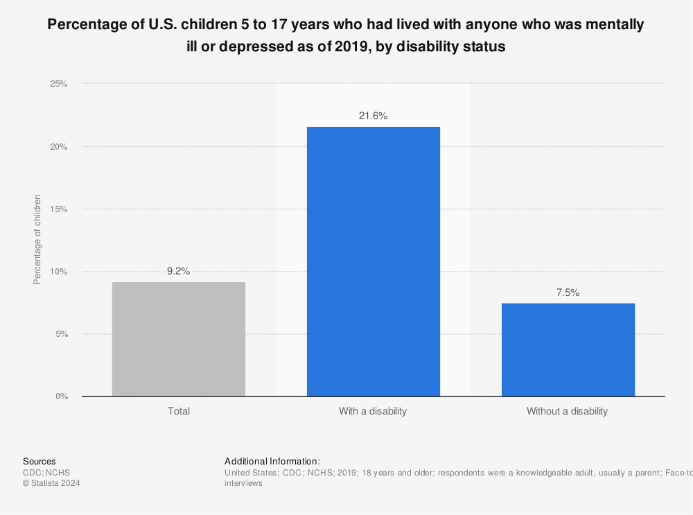 Statistic: Percentage of U.S. children 5 to 17 years who had lived with anyone who was mentally ill or depressed as of 2019, by disability status | Statista