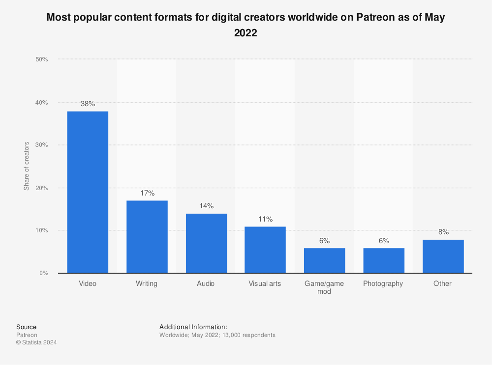 Statistic: Most popular content formats for digital creators worldwide on Patreon as of May 2022 | Statista