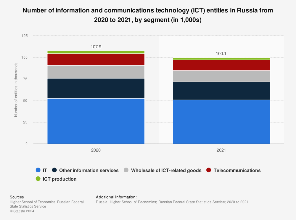 Statistic: Number of information and communications technology (ICT) entities in Russia from 2020 to 2021, by segment (in 1,000s) | Statista
