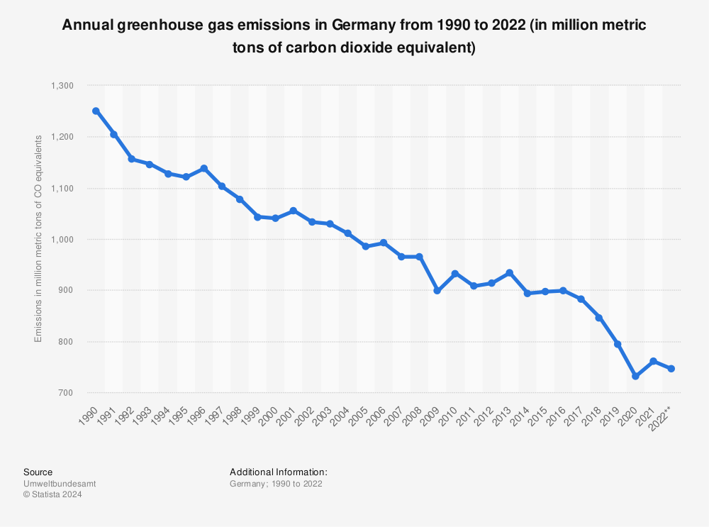 Statistic: Annual greenhouse gas emissions in Germany from 1990 to 2021 (in million metric tons of carbon dioxide equivalent) | Statista