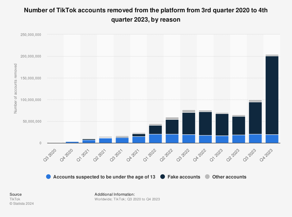 Statistic: Number of TikTok accounts removed from the platform from 3rd quarter 2020 to 3rd quarter 2022, by reason | Statista
