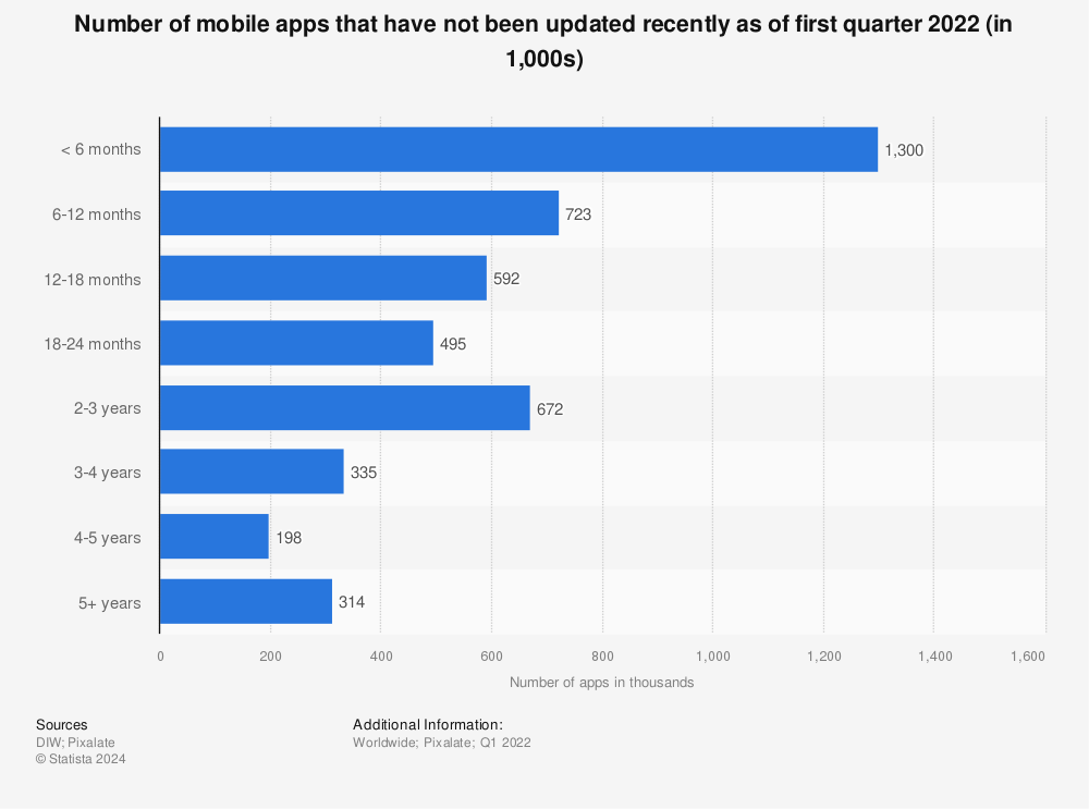 Statistic: Number of mobile apps that have not been updated recently as of first quarter 2022 (in 1,000s) | Statista