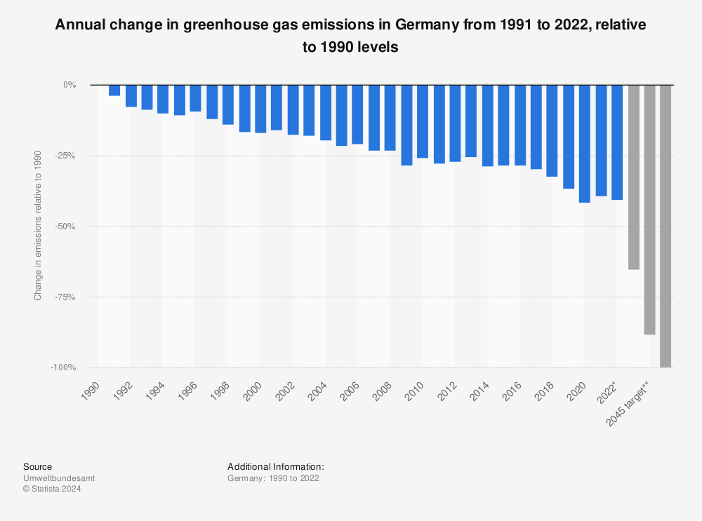 Statistic: Annual change in greenhouse gas emissions in Germany from 1991 to 2021, relative to 1990 levels | Statista