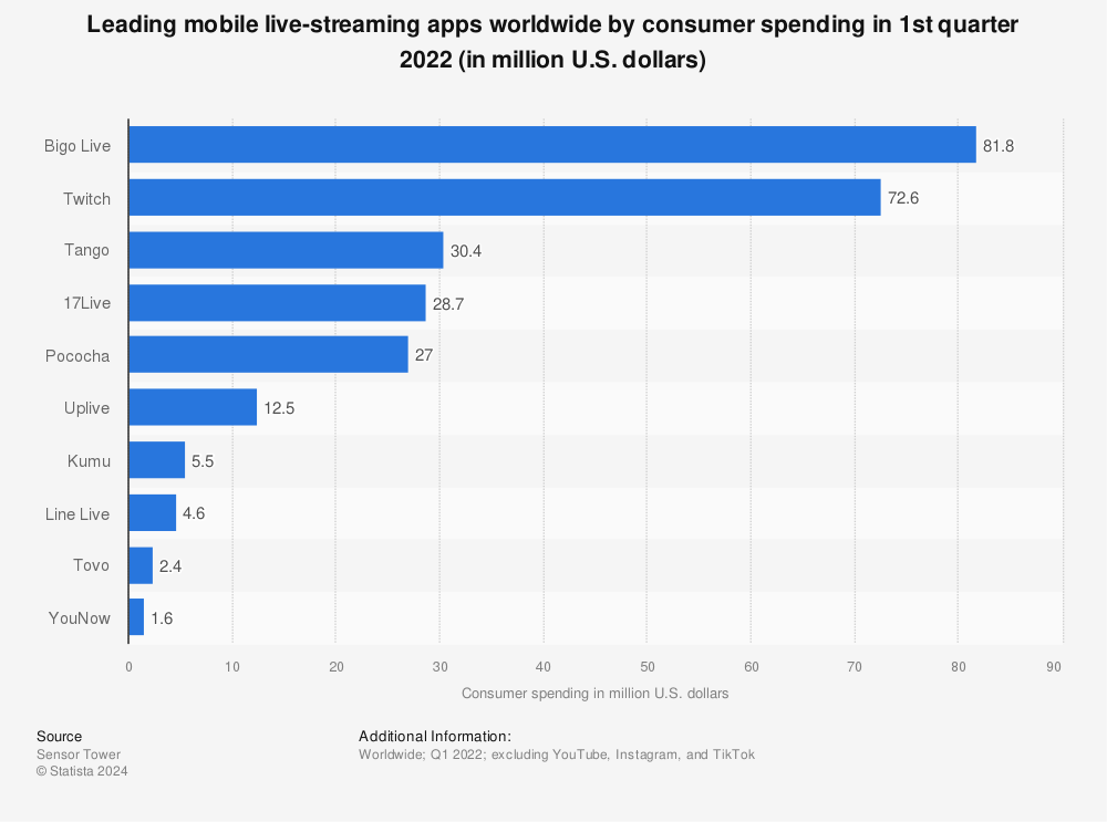Statistic: Leading mobile live-streaming apps worldwide by consumer spending in 1st quarter 2022 (in million U.S. dollars) | Statista
