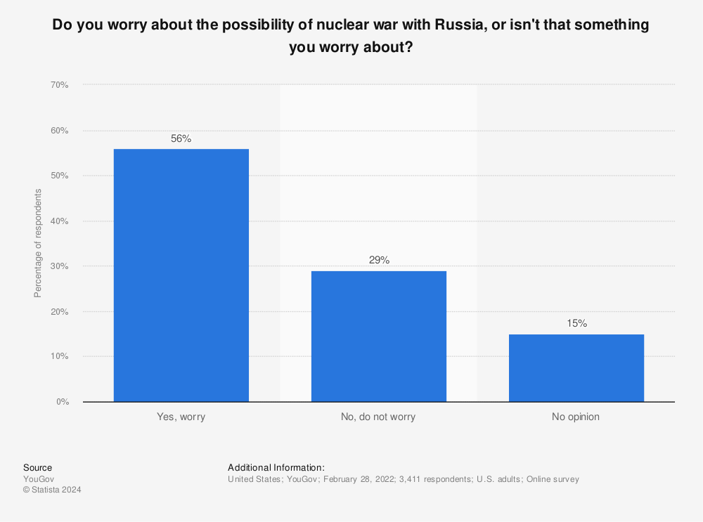 Statistic: Do you worry about the possibility of nuclear war with Russia, or isn't that something you worry about? | Statista