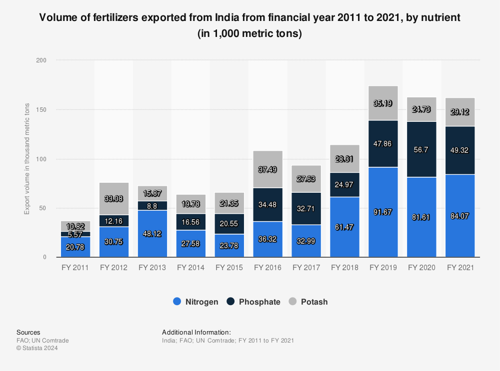 Statistic: Volume of fertilizers exported from India from financial year 2011 to 2021, by nutrient (in 1,000 metric tons) | Statista