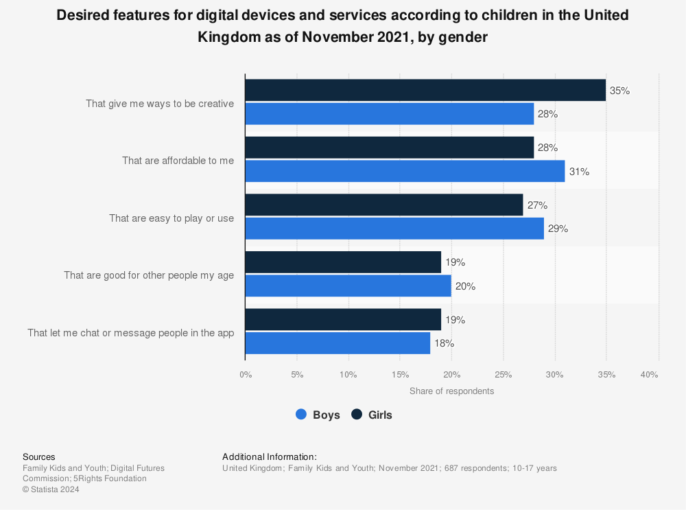 Statistic: Desired features for digital devices and services according to children in the United Kingdom as of November 2021, by gender | Statista