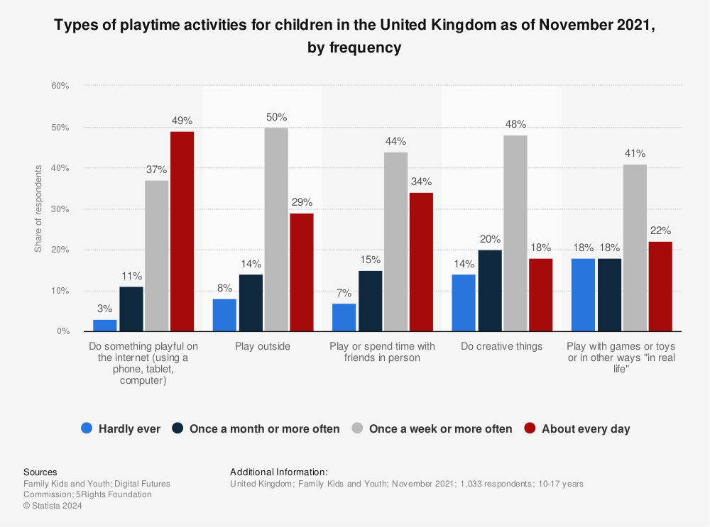 Statistic: Types of playtime activities for children in the United Kingdom as of November 2021, by frequency | Statista