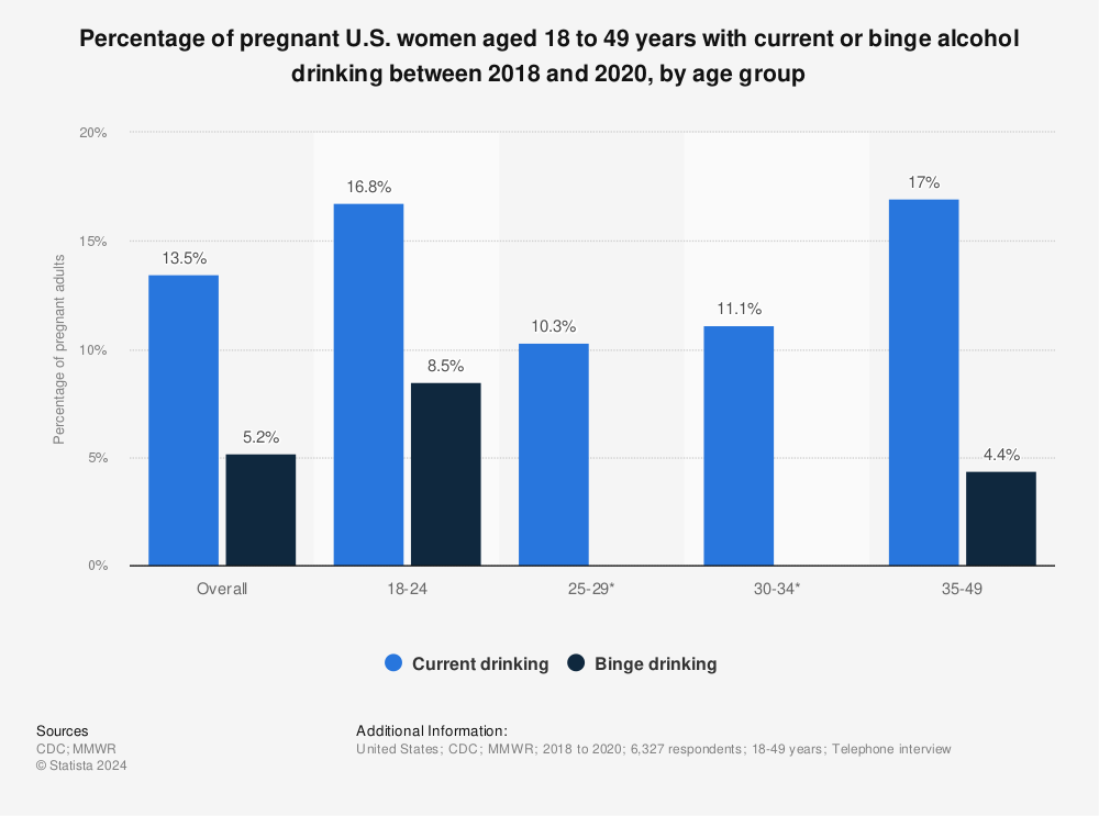 Statistic: Percentage of pregnant U.S. women aged 18 to 49 years with current or binge alcohol drinking between 2018 and 2020, by age group | Statista