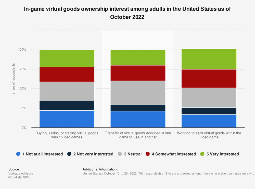 Statistic: In-game virtual goods ownership interest among adults in the United States as of October 2022 | Statista