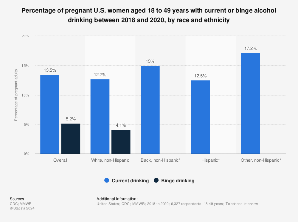 Statistic: Percentage of pregnant U.S. women aged 18 to 49 years with current or binge alcohol drinking between 2018 and 2020, by race and ethnicity | Statista