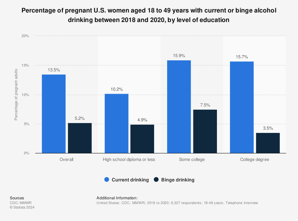 Statistic: Percentage of pregnant U.S. women aged 18 to 49 years with current or binge alcohol drinking between 2018 and 2020, by level of education | Statista