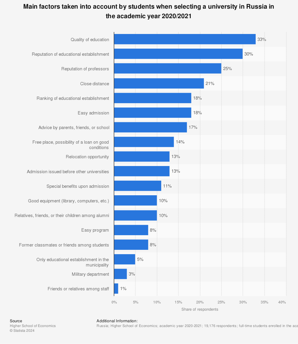 Statistic: Main factors taken into account by students when selecting a university in Russia in the academic year 2020/2021 | Statista