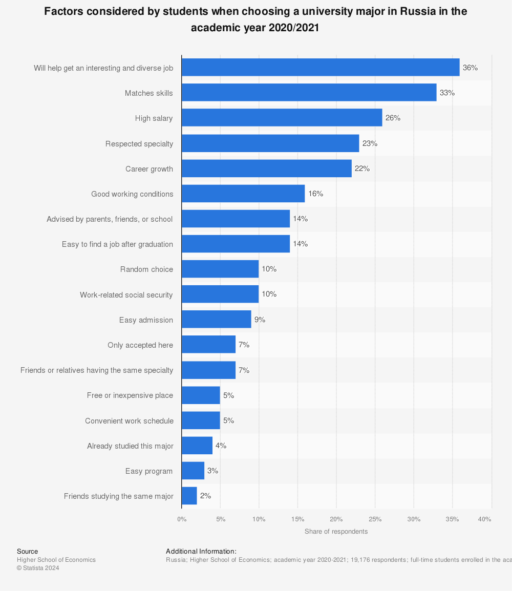 Statistic: Factors considered by students when choosing a university major in Russia in the academic year 2020/2021 | Statista