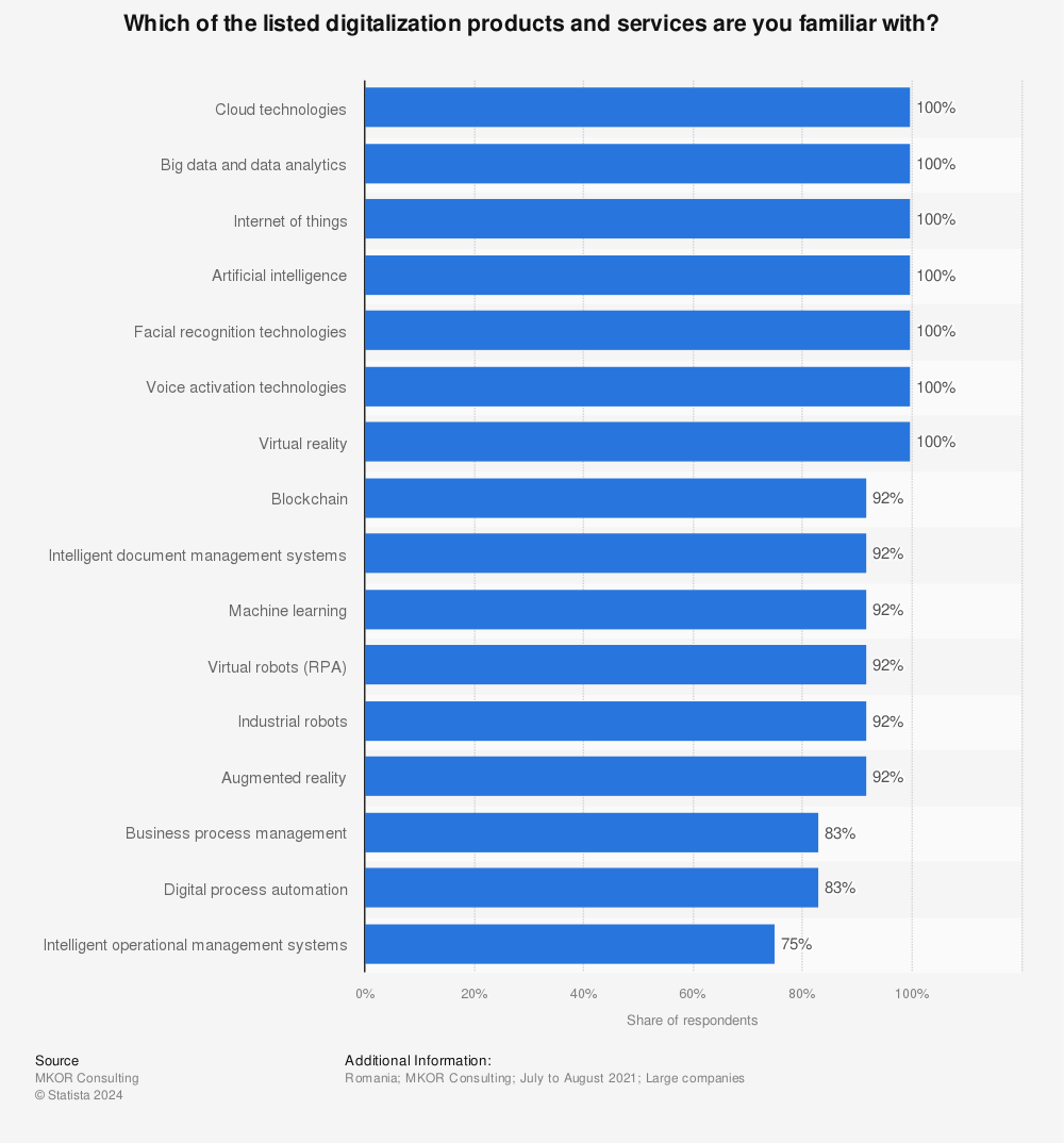 Statistic: Which of the listed digitalization products and services are you familiar with? | Statista