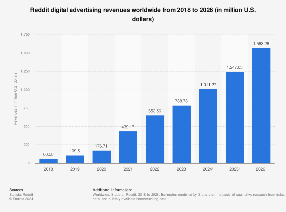 Statistic: Reddit digital advertising revenues worldwide from 2018 to 2021 (in million U.S. dollars) | Statista