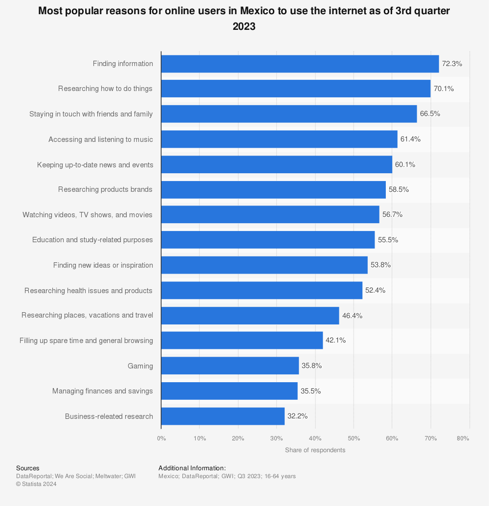 Statistic: Most popular reasons for online users in Mexico to use the internet as of 3rd quarter 2022 | Statista
