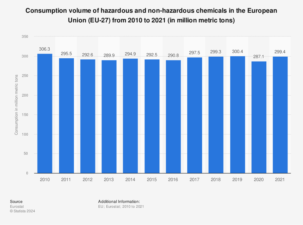 Statistic: Consumption volume of hazardous and non-hazardous chemicals in the European Union (EU-27) from 2010 to 2020 (in million metric tons) | Statista