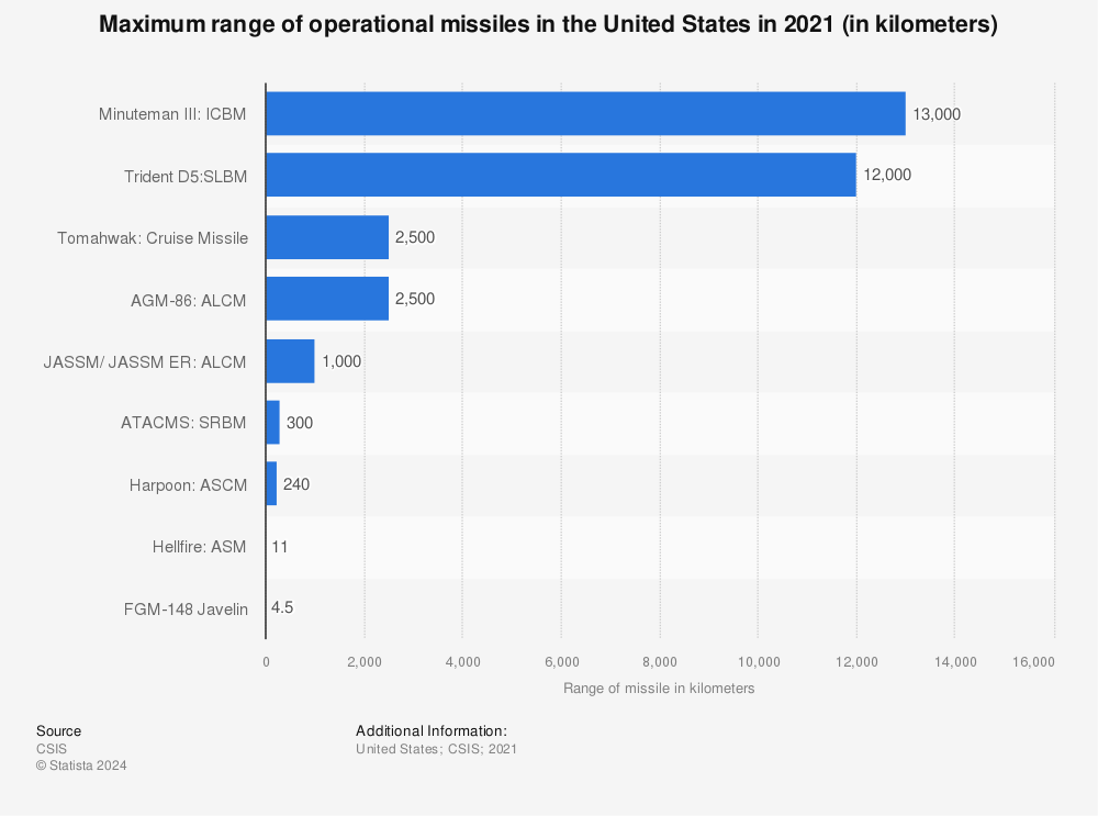 Statistic: Maximum range of operational missiles in the United States in 2021 (in kilometers) | Statista