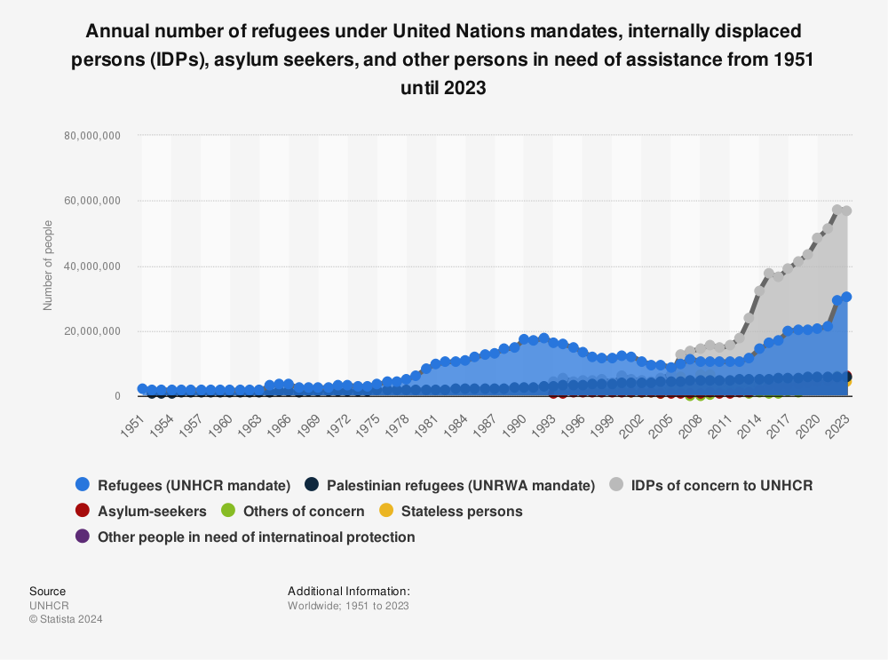 Statistic: Number of refugees under United Nations mandates, internally displaced persons (IDPs), asylum seekers, and Venezuelans displaced abroad in each year from 1951 until 2021 | Statista