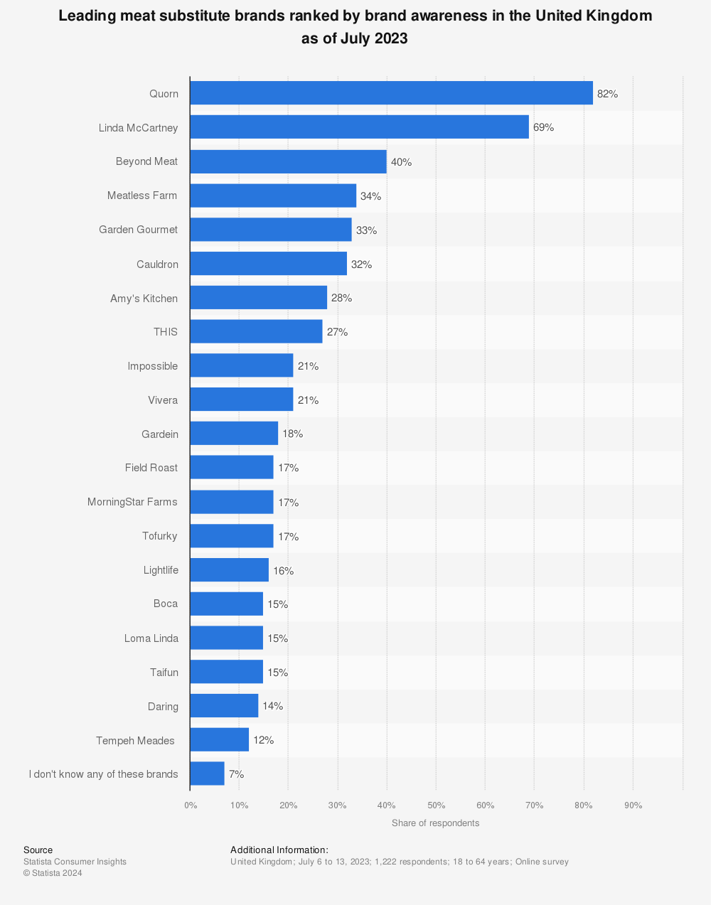 Statistic: Leading meat substitute brands ranked by brand awareness in the United Kingdom in 2022 | Statista