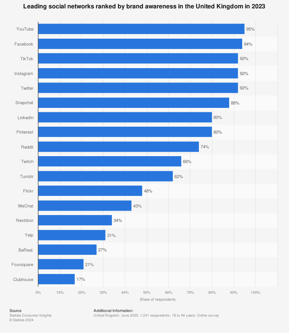 Statistic: Leading social networks ranked by brand awareness in the United Kingdom in 2023 | Statista