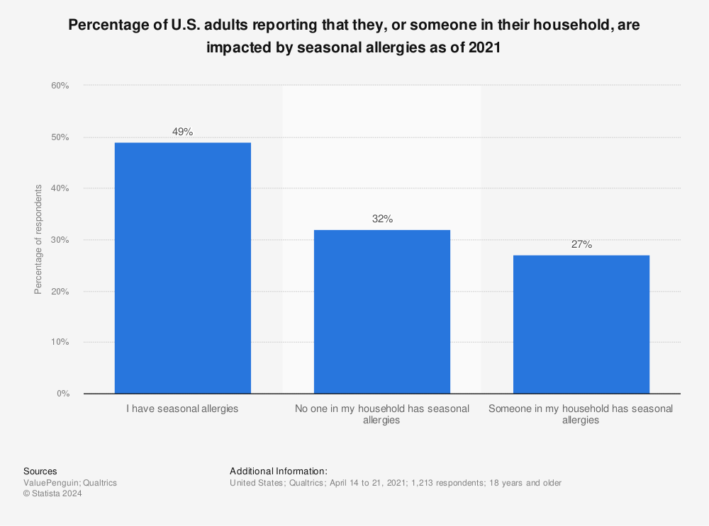 Statistic: Percentage of U.S. adults reporting that they, or someone in their household, are impacted by seasonal allergies as of 2021 | Statista
