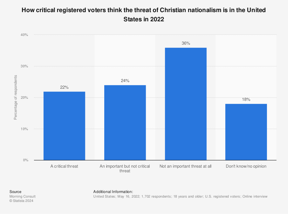 Statistic: How critical registered voters think the threat of Christian nationalism is in the United States in 2022 | Statista