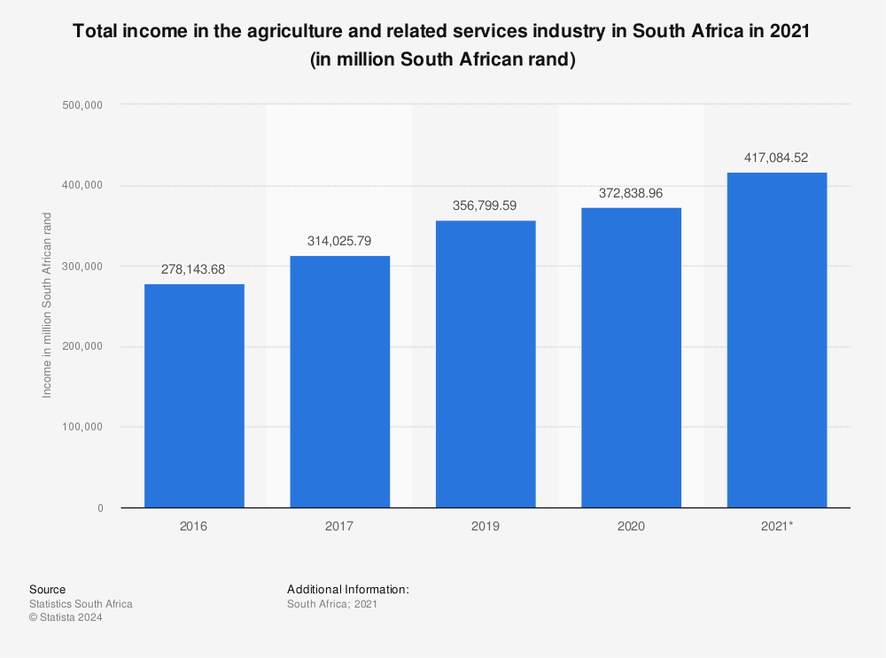 Statistic: Total income in the agriculture and related services industry in South Africa in 2020 (in million South African rand) | Statista