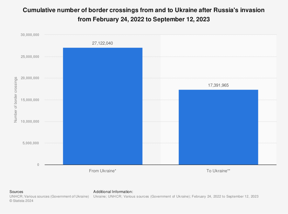 Statistic: Cumulative number of border crossings from and to Ukraine after Russia's invasion from February 24, 2022 to September 12, 2023 | Statista