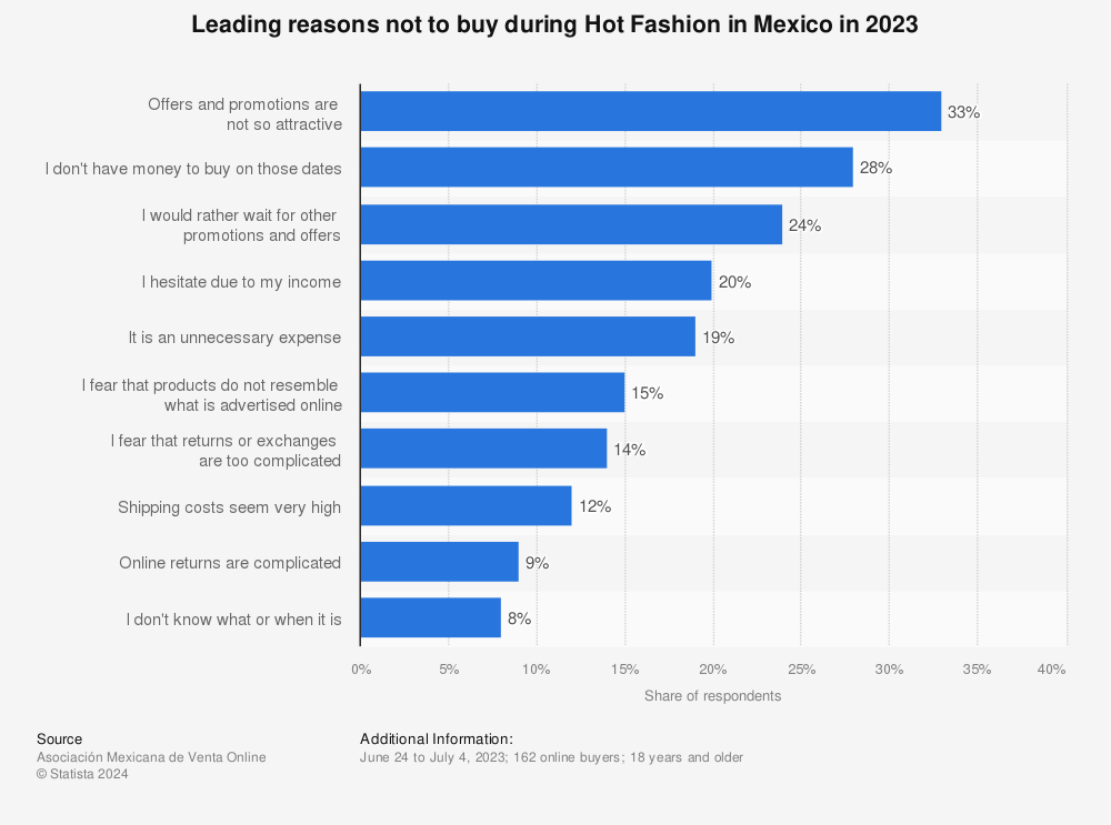 Statistic: Leading reasons for buying online during Hot Fashion in Mexico in 2021 | Statista