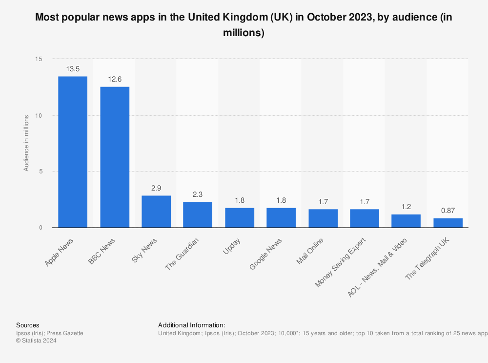 Statistic: Most popular news apps in the United Kingdom (UK) in December 2022, by audience (in millions) | Statista