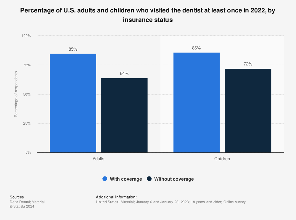 Statistic: U.S. adults and children visiting the dentist at least once in 2021, by insurance status | Statista
