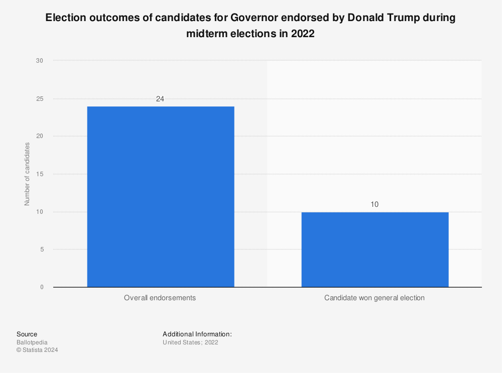 Statistic: Primary election outcomes of candidates for Governor endorsed by Donald Trump during midterm elections in 2022 | Statista