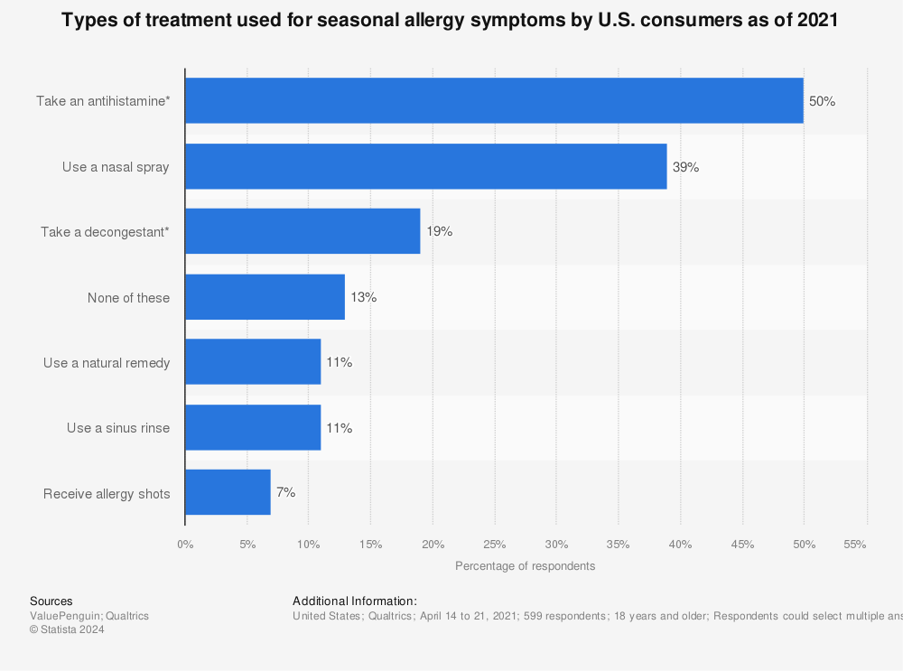 Statistic: Types of treatment used for seasonal allergy symptoms by U.S. consumers as of 2021 | Statista