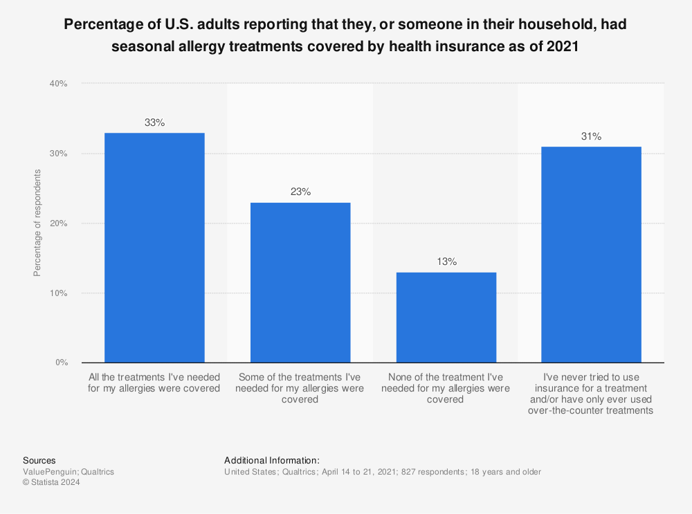 Statistic: Percentage of U.S. adults reporting that they, or someone in their household, had seasonal allergy treatments covered by health insurance as of 2021 | Statista
