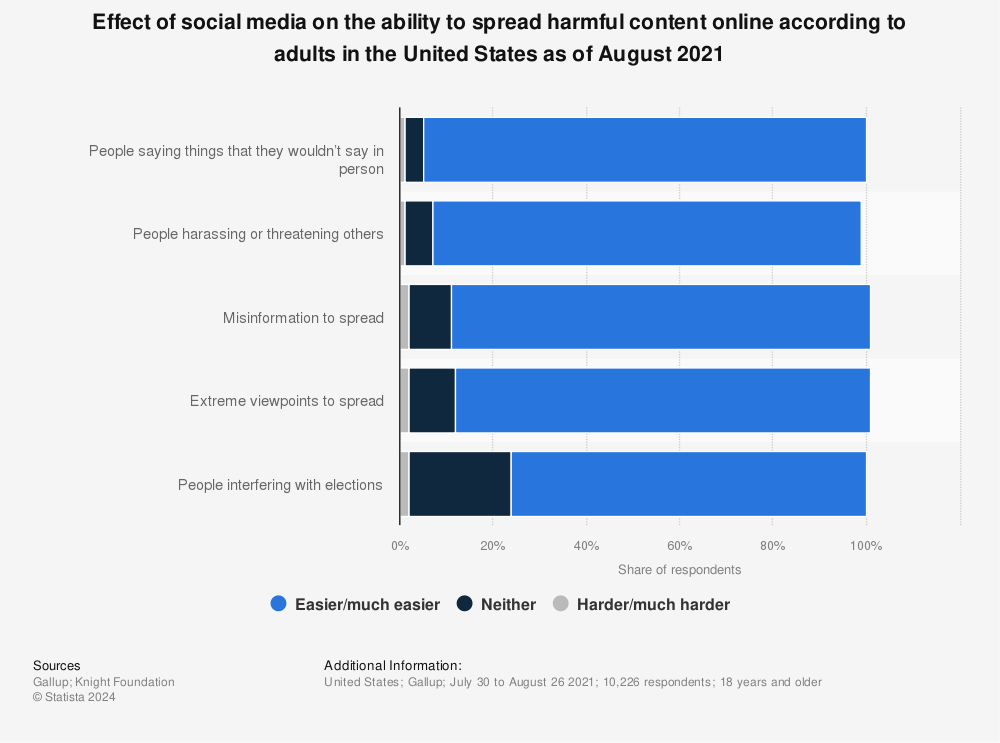 Statistic: Effect of social media on the ability to spread harmful content online according to adults in the United States as of August 2021 | Statista