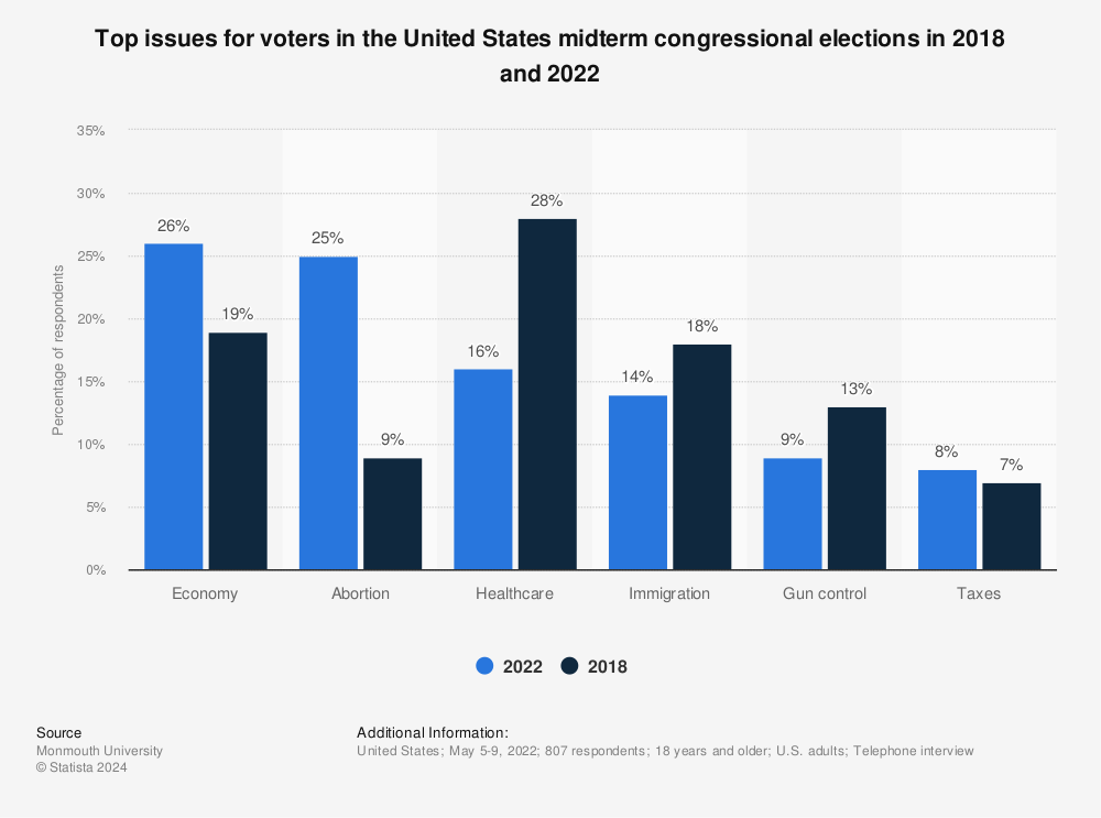 Statistic: Top issues for voters in the United States midterm congressional elections in 2018 and 2022 | Statista