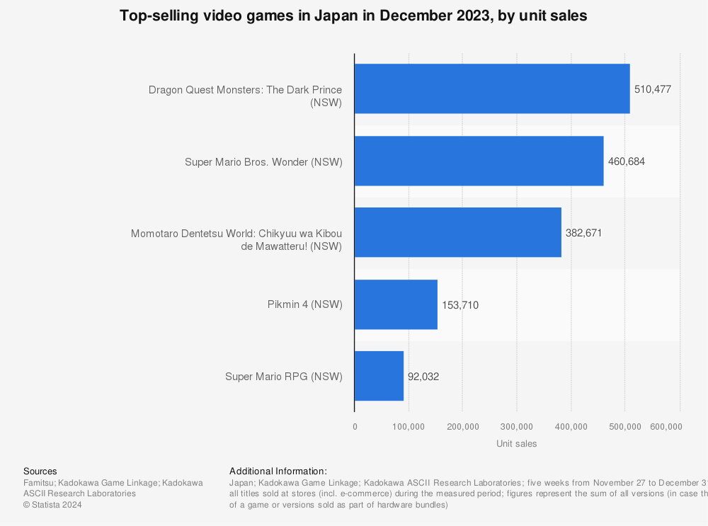 Statistic: Top-selling video games in Japan in April 2023, by unit sales | Statista