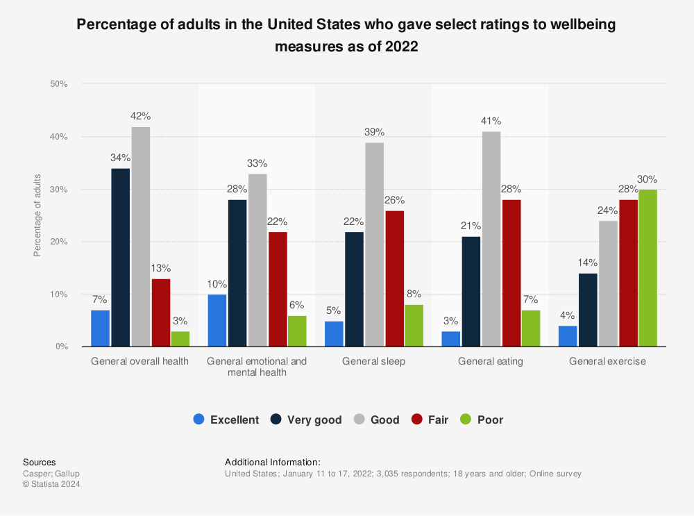 Statistic: Percentage of adults in the United States who gave select ratings to wellbeing measures as of 2022 | Statista
