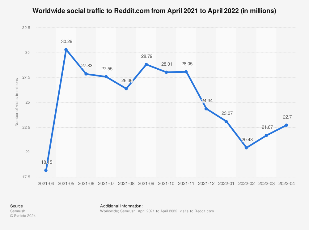 Statistic: Worldwide social traffic to Reddit.com from April 2021 to April 2022 (in millions) | Statista
