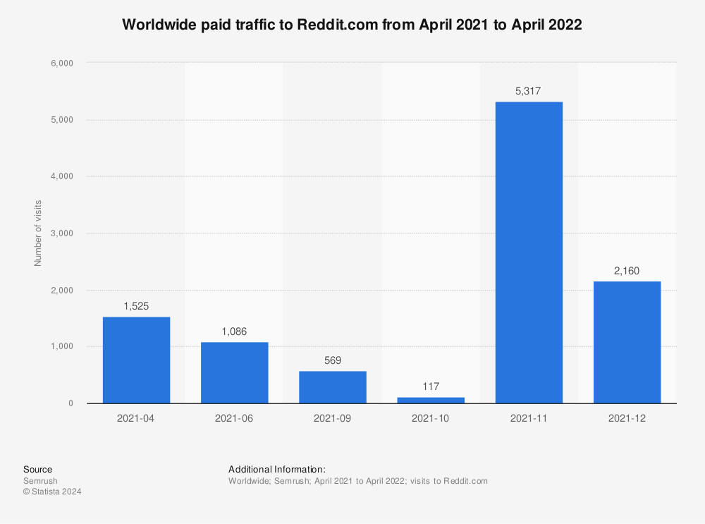 Statistic: Worldwide paid traffic to Reddit.com from April 2021 to April 2022 | Statista