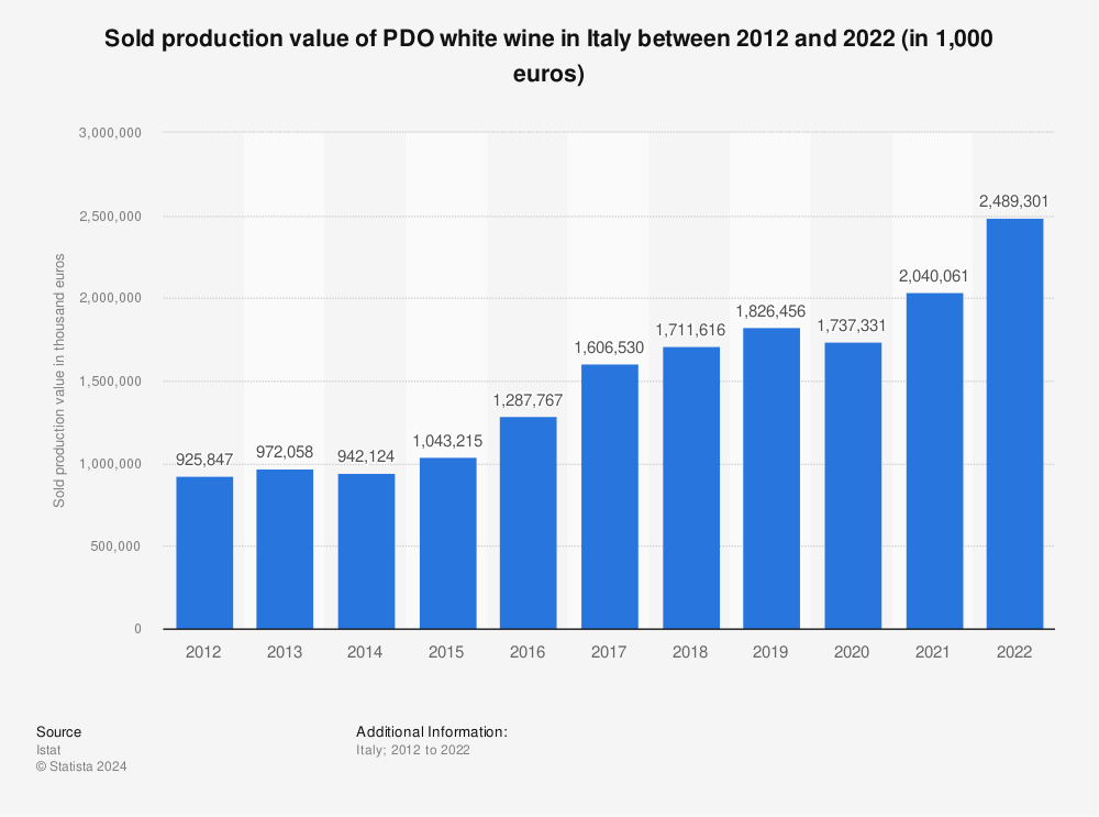Statistic: Sold production value of PDO white wine in Italy between 2012 and 2020 (in 1,000 euros) | Statista