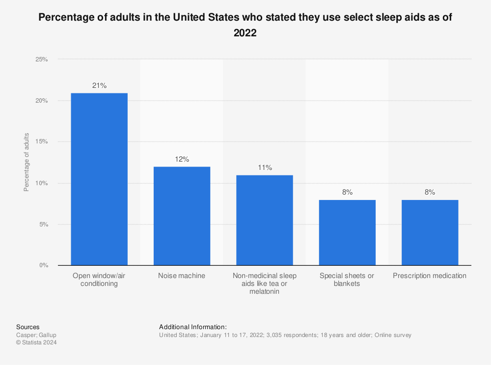 Statistic: Percentage of adults in the United States who stated they use select sleep aids as of 2022 | Statista