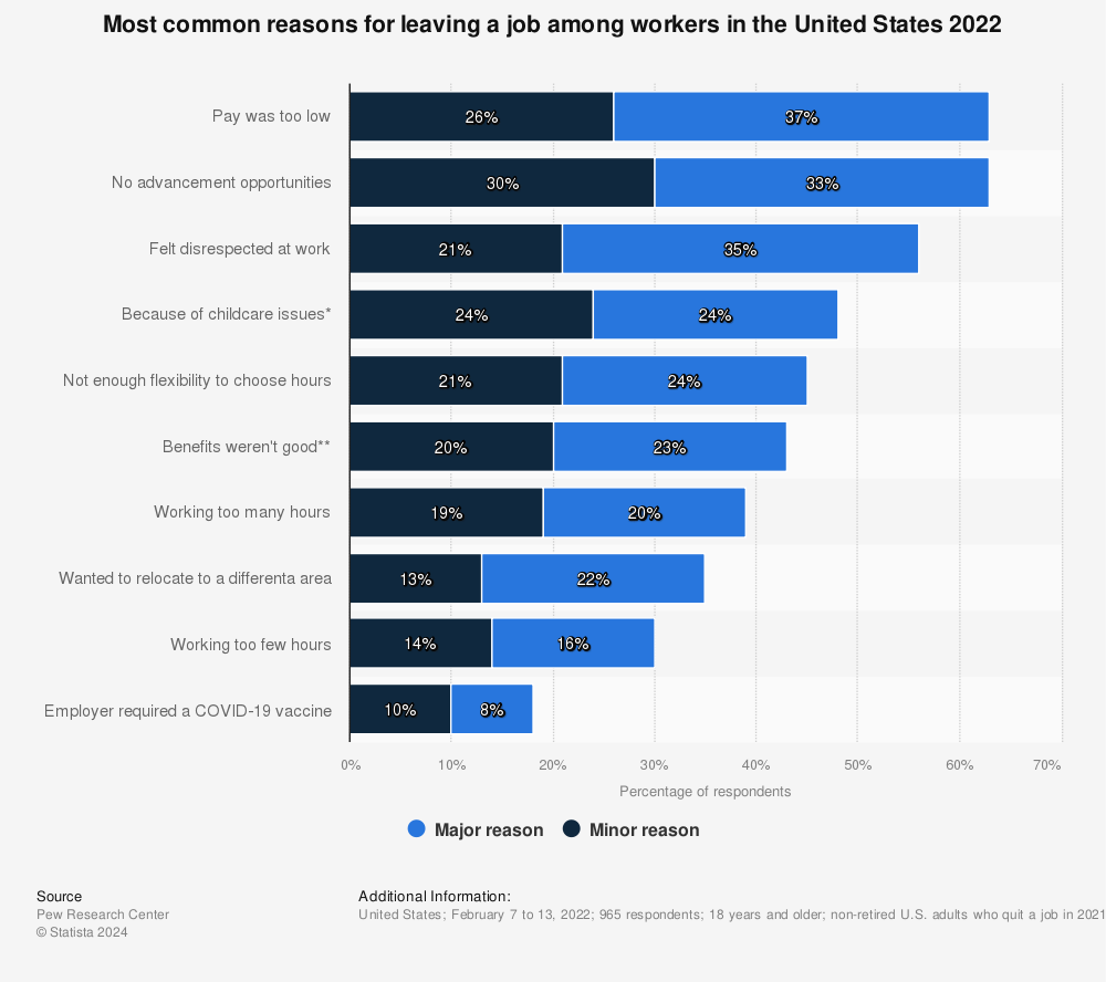 Statistic: Most common reasons for leaving a job among workers in the United States 2022 | Statista