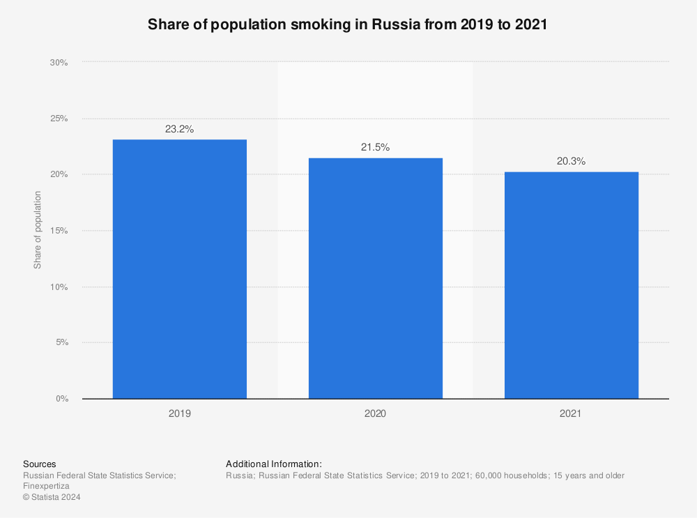 Statistic: Share of population smoking in Russia from 2019 to 2021 | Statista
